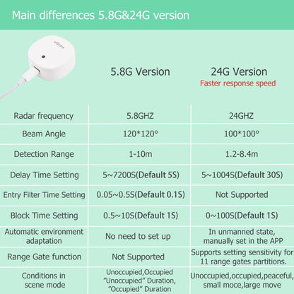 Zigbee 24G mmWave Sensor MTD285 - SyncYourHome