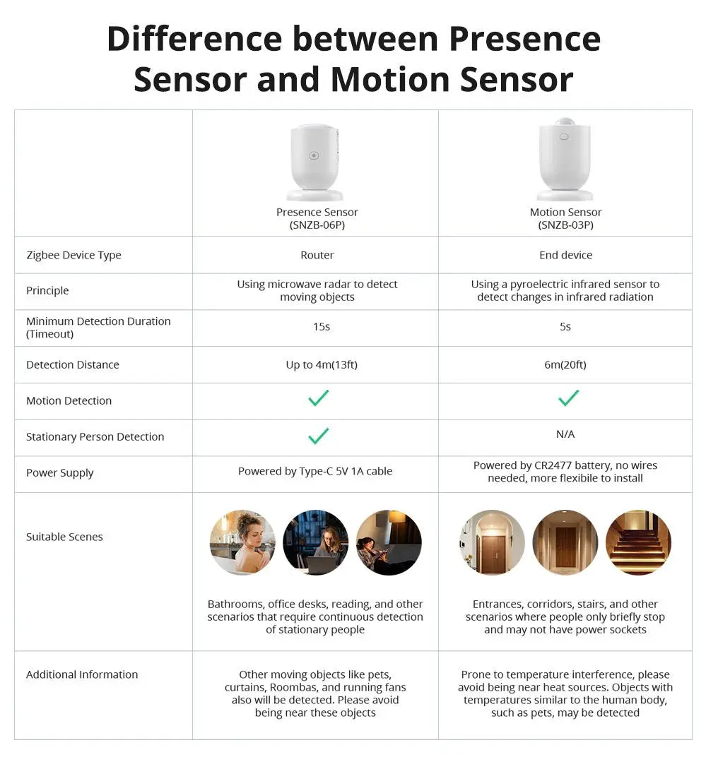 SONOFF SNZB-03P Zigbee Motion Sensor - SyncYourHome