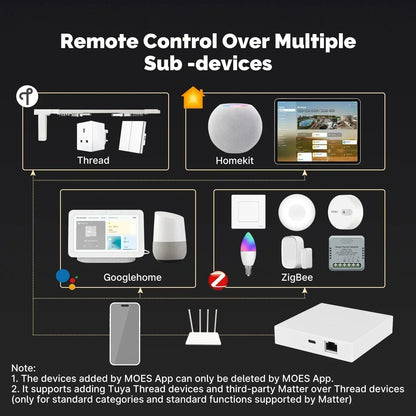 Moes Tuya Zigbee Mater Thread Gateway | Remote Control Over Multiple Sub-devices | Works with Google Home, Amazon Alexa, Apple Home, Home Assistant, Smart Things, Hubitat, Homey |