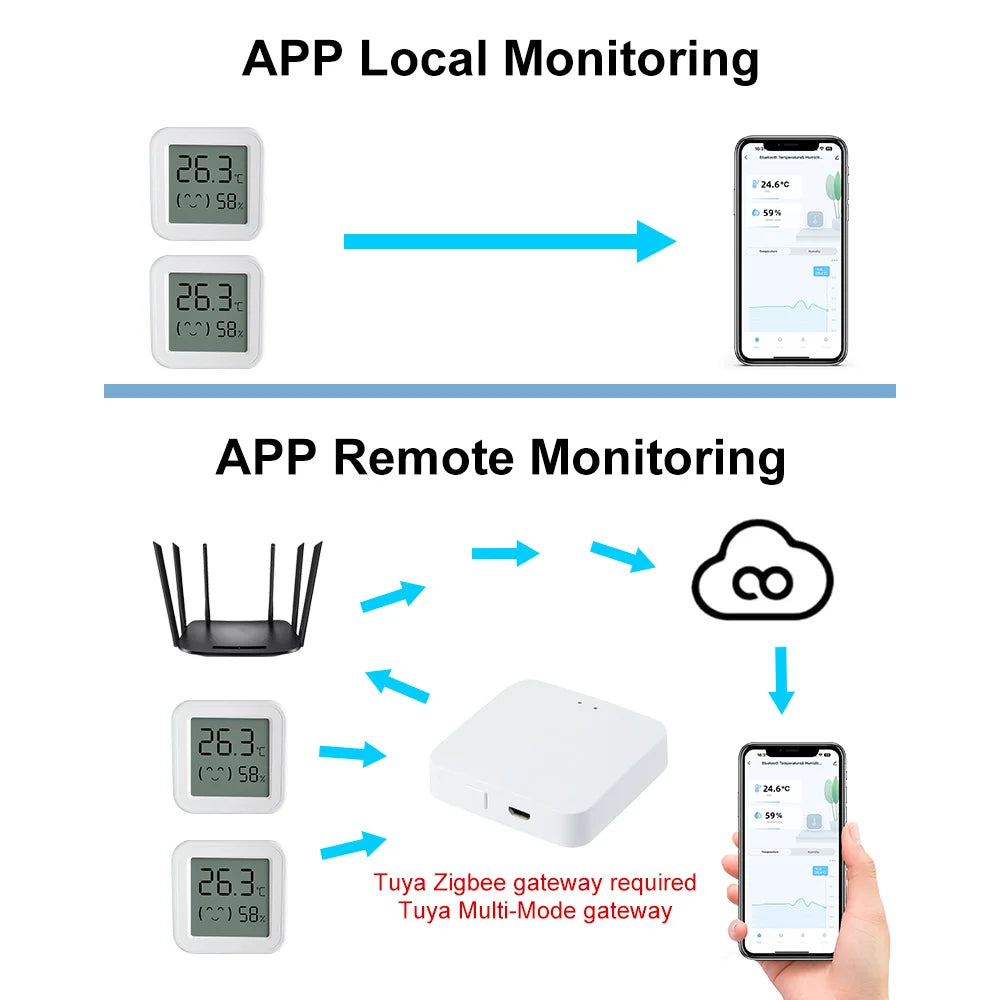 Tuya Smart Zigbee Temperature and Humidity Sensor LCD Display | App Local Monitoring | Works with Tuya Smart Life, Home Assistant, Hubitat, Smart Things