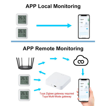 Tuya Smart Zigbee Temperature and Humidity Sensor LCD Display | App Local Monitoring | Works with Tuya Smart Life, Home Assistant, Hubitat, Smart Things